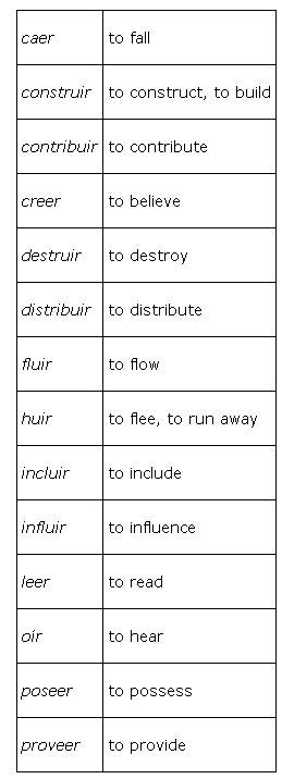 Faire que quelque chose, un être existe, spécialement en parlant de dieu. Verbs with Spelling Changes in the Preterit