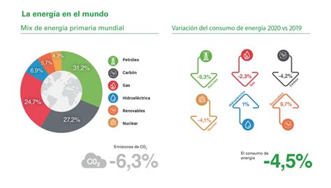 El consumo de energía primaria se desplomó en España en 2020