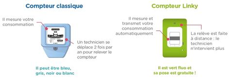 L'installation du nouveau compteur linky dans les logements français a fait beaucoup de bruit. Le compteur Linky : Direct Energie