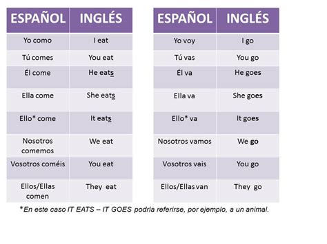 Aprende Ingles Facil El Presente De Los Verbos En InglÉs