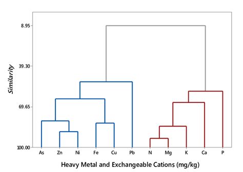 Dendrogram of the hierarchical clustering of heavy metals and... | Download Scientific Diagram
