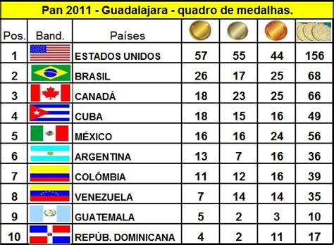 Veja quadro de medalhas e classificação em tempo real do brasil e dos demais países nas olimpíadas de tóquio LIGA DESPORTIVA CONCORDIENSE - 15/07/52: PAN 2011 ...