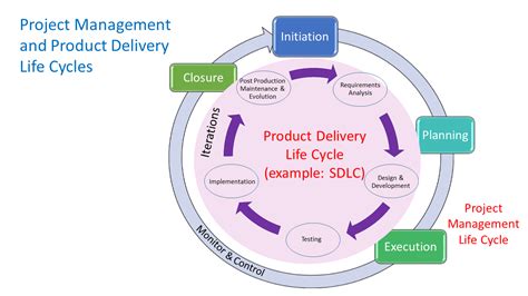 There is no right or wrong sdlc methodology, as it's clear that each has its own strengths and. Project management | IT Portfolio Management | University ...