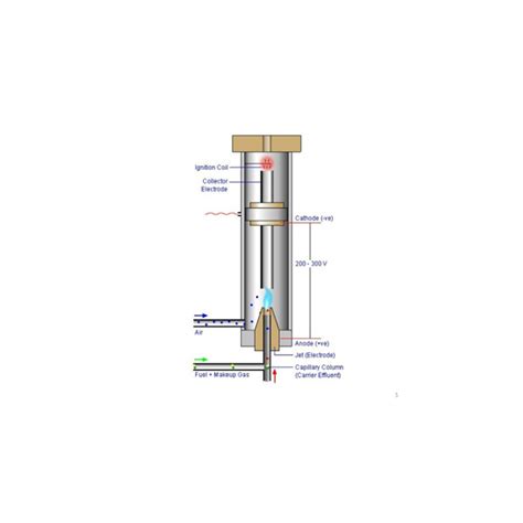 The application area is wide. Flame Ionization detector (FID) - Netel Lab Mart