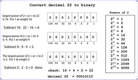 How To Numbers And Binary