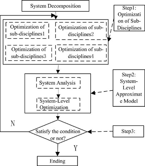 Process Of Multiobjective Cooperative Optimization Download