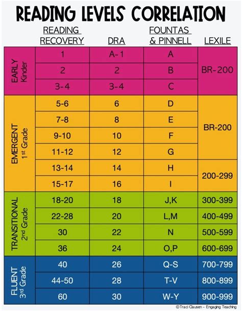 Reading Recovery Levels Correlation Chart