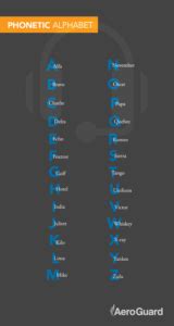 The phonetic alphabet is one of the first things in aviation that a pilot or air traffic controller learns because it forms the foundation of all spoken air/ground communication. Importance of the Phonetic Aviation Alphabet - AeroGuard