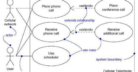 Uml And Design Patterns Use Case Diagrams