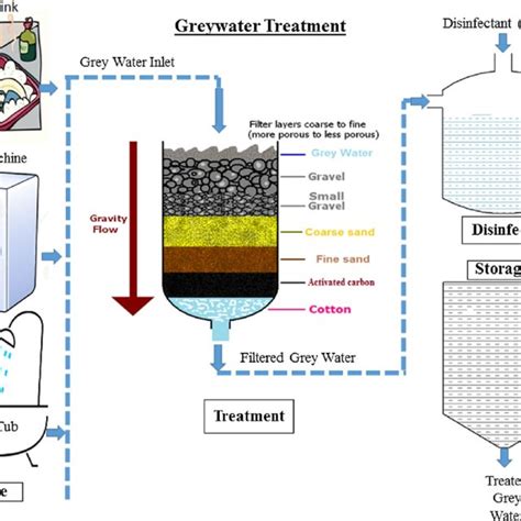 Pdf Treatment And Effective Utilization Of Greywater