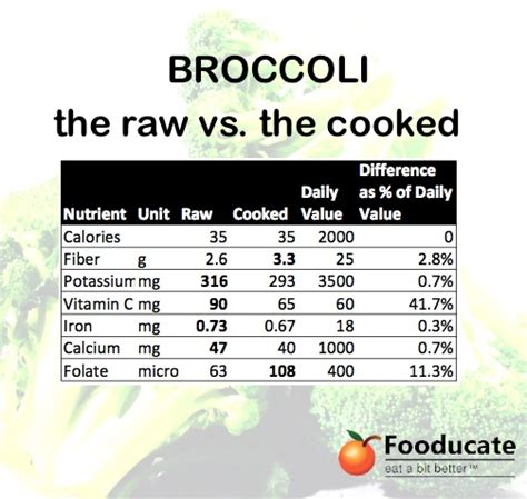 Broccoli 20 Raw Or Cooked Fooducate