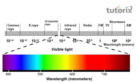 Visible Light Spectrum Overview And Chart 41 Off