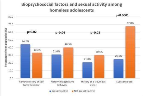 83 Relationship Between Sexual Activity Contraceptive Utilization And Biopsychosocial
