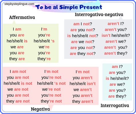 Frasi Con Il Present Simple - Verbo Avere Nella Forma Affermativa In Inglese - Formă Blog