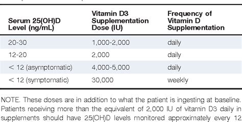 Treat vitamin d deﬁcient adolescents 25(oh)d <20 ng/ml (50 nmol/l) with 50,000 iu of vitamin d once weekly for 8weeks. Vitamin D Deficiency Based Hair Loss - duBrule Hair ...