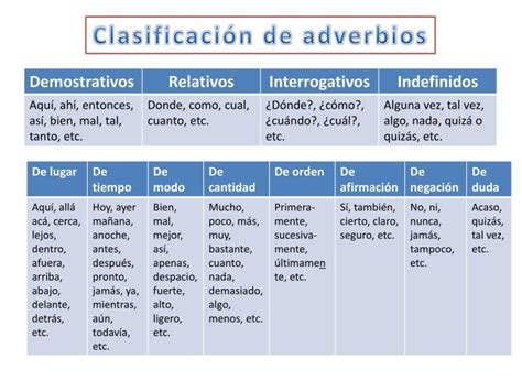 Ejemplos De Adverbios Por Tipos Ejemplos De Adverbios Y Explicaciones