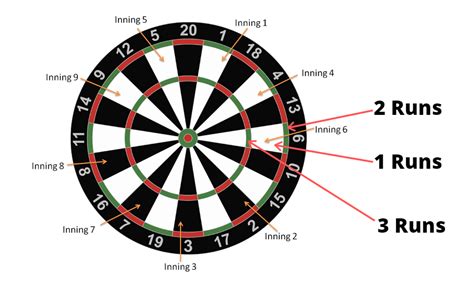 Basic dart board rules to playing darts regulations is all about scoring. Baseball Darts Rules | How to Play Baseball Darts Explained