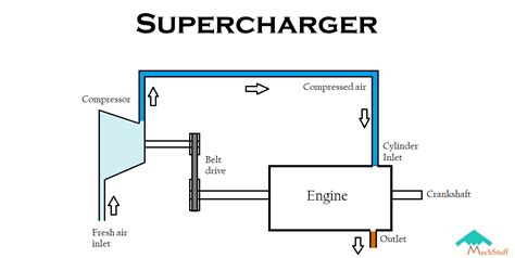 To help the engine generate more power, two things are needed a supercharger draws power from the car engine's crankshaft to power the compressor while a turbocharger; What are Superchargers ? | Working, Types, Advantages ...