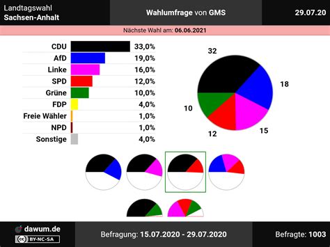 Sofern sie als wahlberechtigter in ein wählerverzeichnis eingetragen sind, können sie ihr wahlrecht auch bequem per briefwahl ausüben. Landtagswahl Sachsen-Anhalt: Wahlumfrage vom 29.07.2020 ...