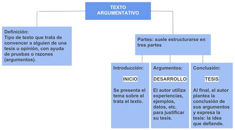 Esquema Textos Argumentativos Texto Argumentativo Tipos De Texto My