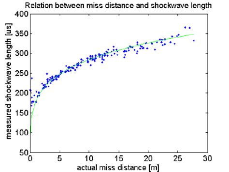 Miss Distances Vs Shockwave Length Download Scientific Diagram