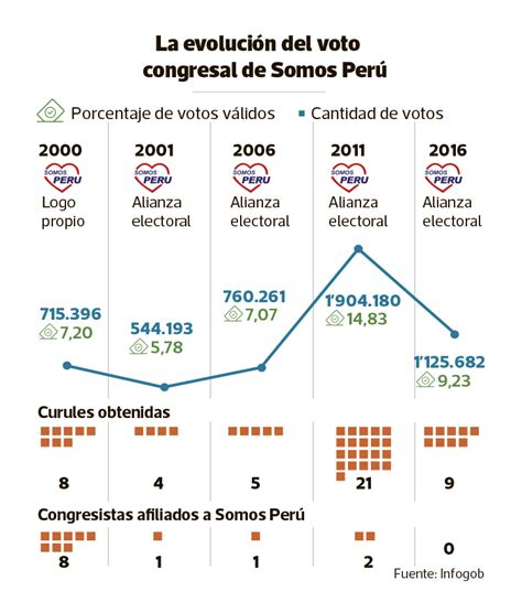 Partidos Políticos en Elecciones 2020 El Comercio Perú
