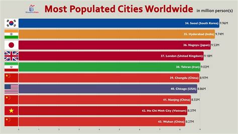 Top 100 Most Populated Cities In The World 2020 Youtube