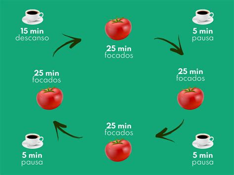Técnicas De Estudo Pomodoro