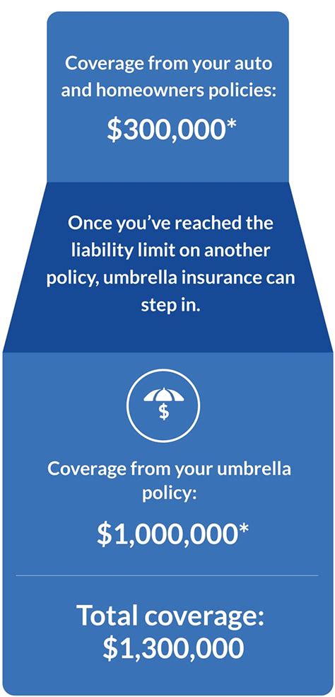 Umbrella Insurance - Get a Free Quote Today | GEICO ...