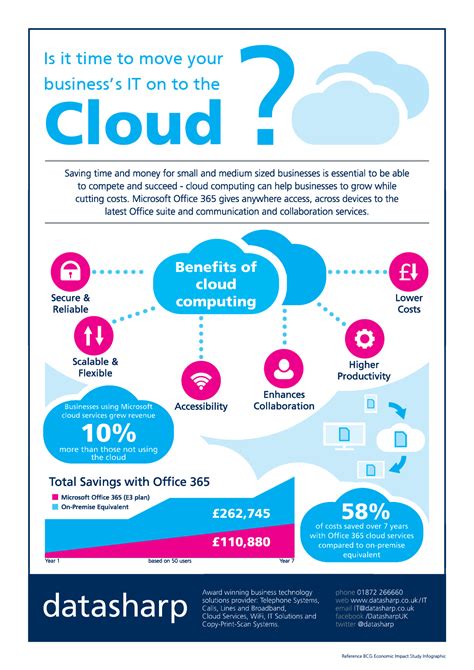 Infographic Cloud Computing Datasharp Uk