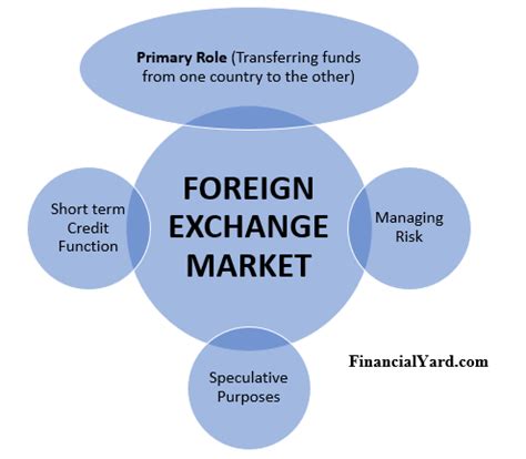 This is the currently selected item. Functions Of Foreign Exchange Market - Financial Yard