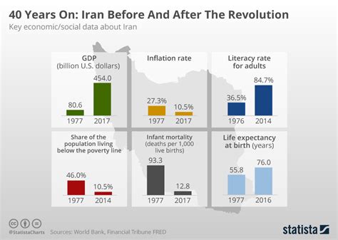 Chart 40 Years On Iran Before And After The Revolution Statista