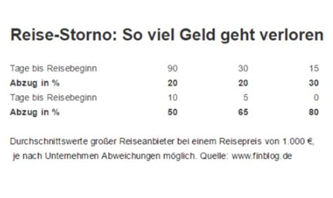 Um die reiserücktrittsversicherung abschließen zu können, bietet ihnen unser tarifrechner die. Reiserücktrittsversicherung: Günstig und gut versichert