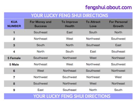 Best Directions Based On Your Feng Shui Kua Number Feng Shui