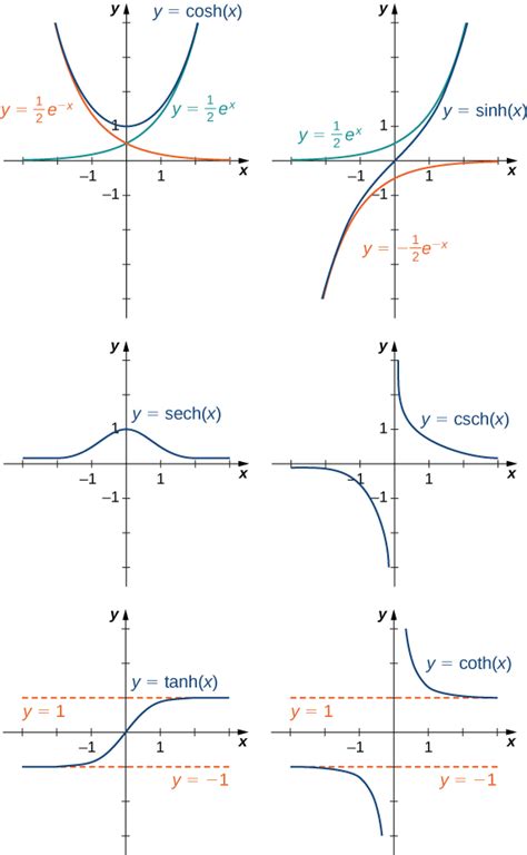 Hyperbolic Functions Calculus I