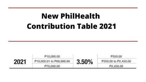 3,643 likes · 331 talking about this · 2 were here. New Philhealth Contribution 2021 Archives - NewstoGov