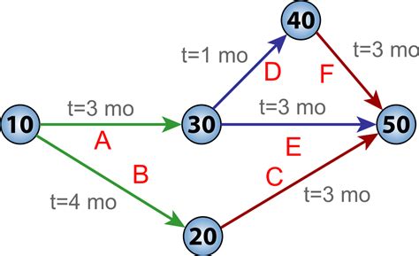 Be sure to look for the longest path in terms of longest duration in days, not the path with the most boxes or nodes. Program evaluation and review technique - Wikipedia