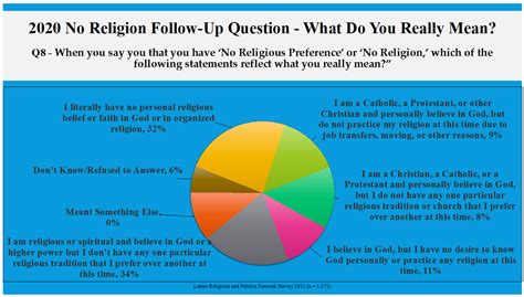 Religions Free Full Text Nones No Religious Preference No