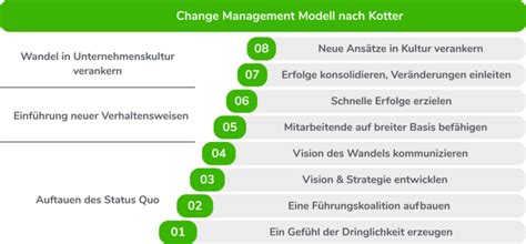 Kurz Und Knapp Change Management Modell Nach Kotter Echometer My Xxx