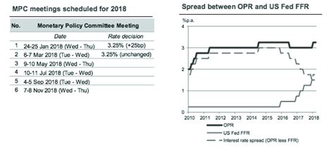 Malaysia experienced a long period of financial development, accompanied first by exchange rate targeting and then by exchange rate management with more active monetary policy. Malaysia: Mar Monetary Policy Committee meeting - A dovish ...