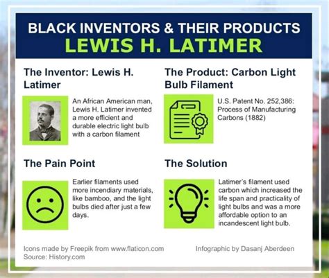 Black Inventors And Their Products Lewis H Latimer And The Carbon Light Bulb Filament Dasanj