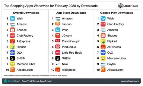 These Are The Most Downloaded Online Shopping Apps Worldwide For