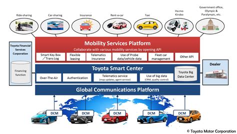 (electronic city) merupakan salah satu dari pelopor perusahaan ritel produk elektronik modern di indonesia. Toyota establishes a Mobility Services Platform and ...
