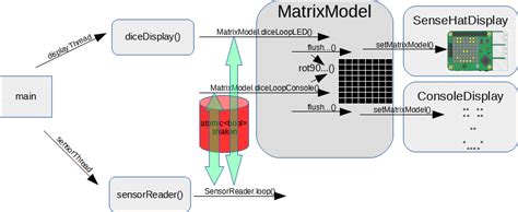 It allows to emulate almost all the complex.and many more! Architecture of a dice roller application with ...