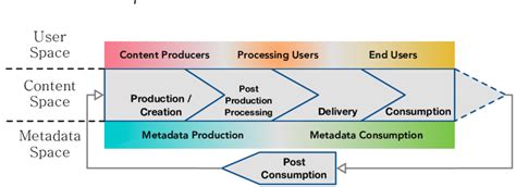 Visualisation Of The Multimedia Metadata Lifecycle Adopted From 102