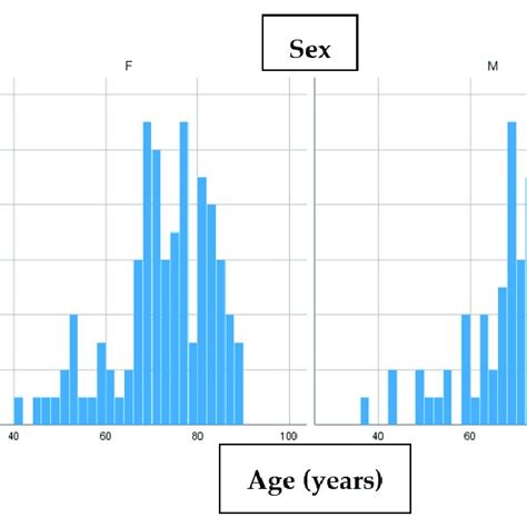 Agesex Distribution For Bcc Download Scientific Diagram