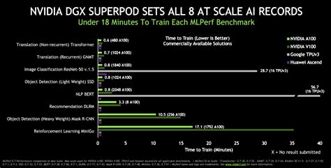 Nvidia Ampere A100 Is The Fastest Ai Gpu 42x Faster Than Volta V100