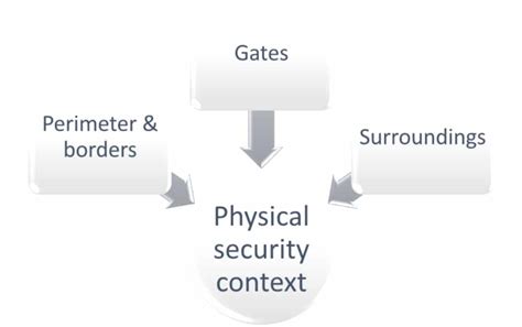 Iso 27001 Physical Security Keeping The Secure Areas Protected
