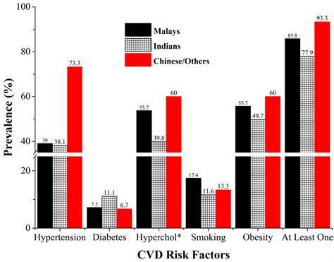 Prevalence And Determinants Of Cardiovascular Disease Risk Factors