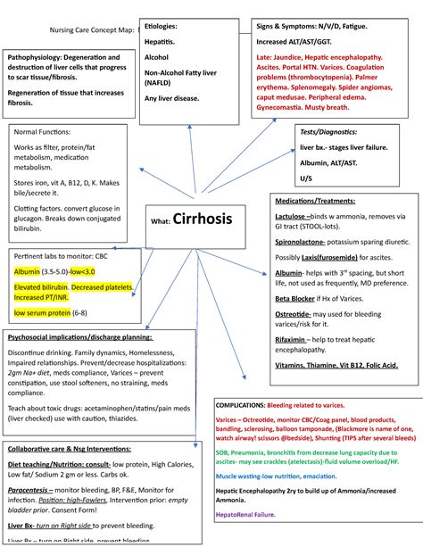 Concept Care Map Cirrhosis 11922 Nursing Care Concept Map Name